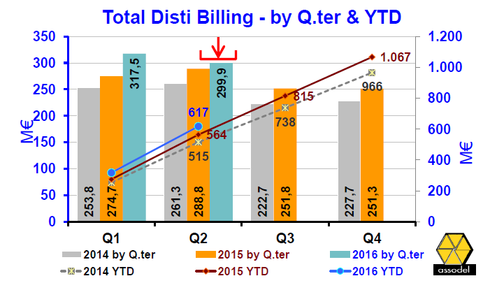 total-billing-Q2-2016-assodel