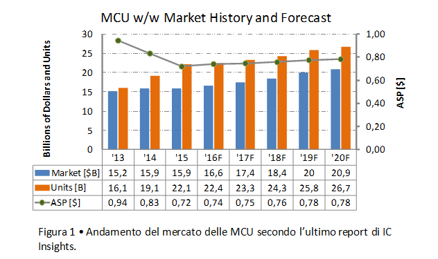 mcu-icinsights