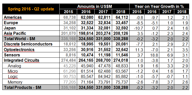 wsts-q2-2016