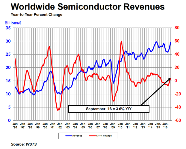 SIA-vendite-mondiali-semiconduttori-Q3-2016