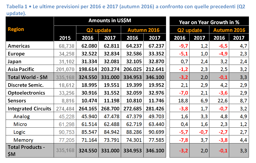 WSTS_semiconduttori_mercato_mondiale_previsioni_autunno_2016