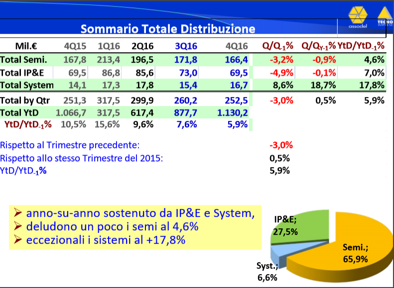 Tabella_distribuzione_elettronica_italiana_2016