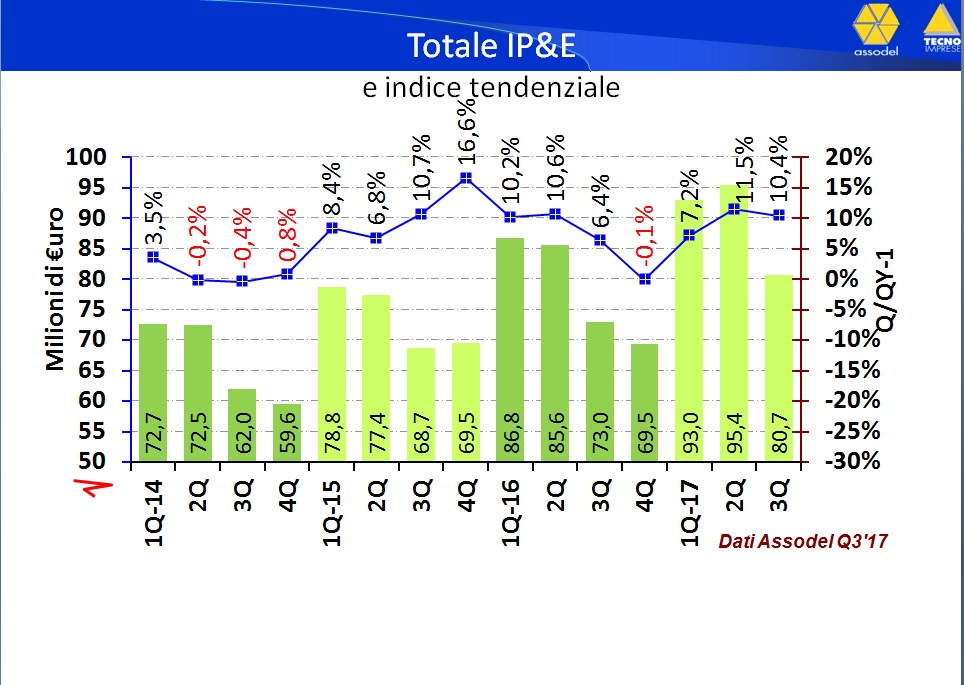 Mercato_IPE_Italia_q3_2017_assodel
