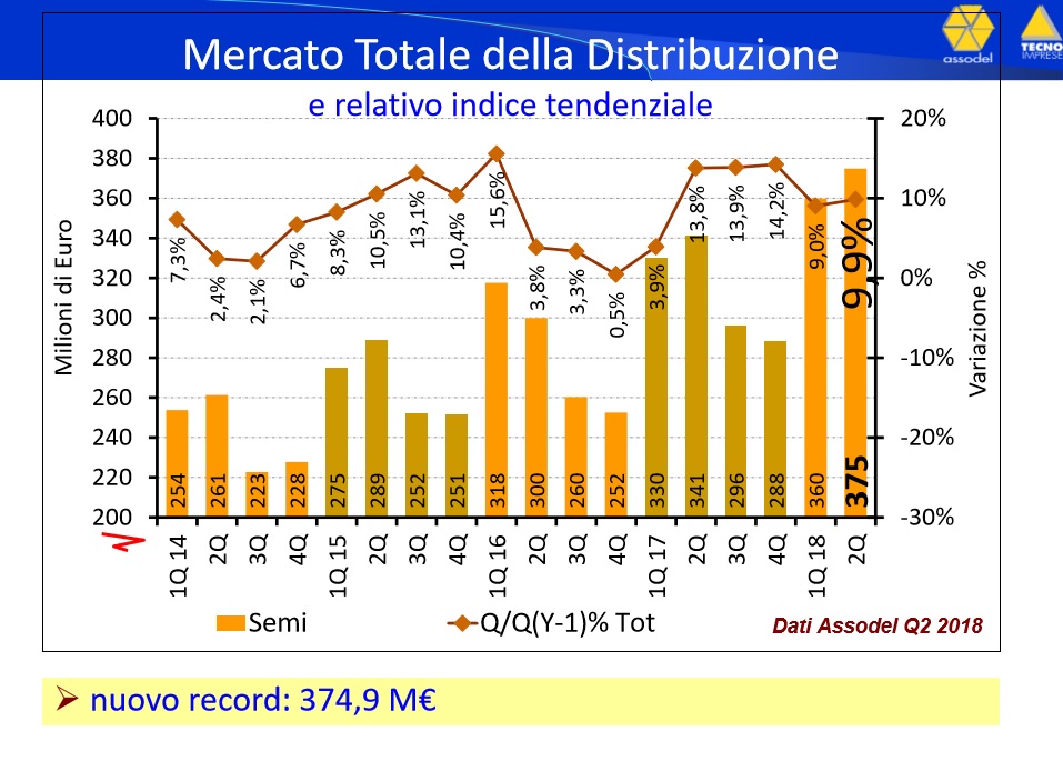 grafico1_dati_assodel_distribuzione_elettronica_q1_componenti_elettronici_italia