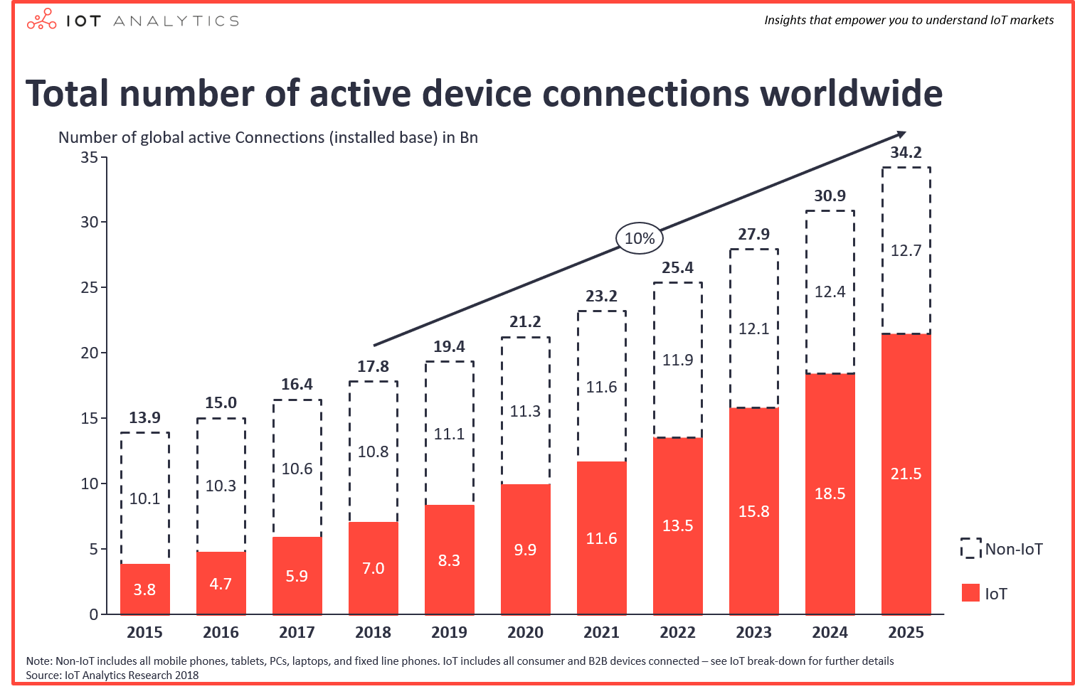 Internet of things mercato dispositivi connessi IoT