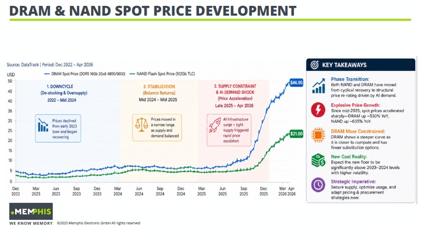Scenario Memorie: prezzi, shortage e nuove priorità per la supply chain